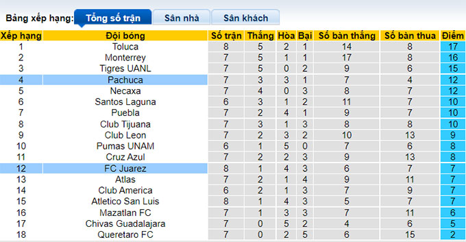 Phân tích kèo hiệp 1 Juárez vs Pachuca, 9h05 ngày 13/8 - Ảnh 4