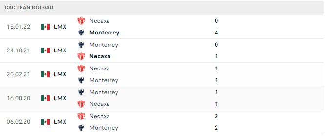 Phân tích kèo hiệp 1 Necaxa vs Monterrey, 9h ngày 13/8 - Ảnh 2