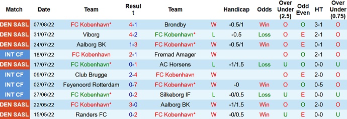 Soi kèo, dự đoán Macao Copenhagen vs Randers 2h00 ngày 13/8 - Ảnh 1