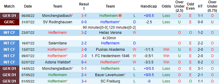 Soi kèo, dự đoán Macao Hoffenheim vs Bochum, 20h30 ngày 13/8 - Ảnh 1