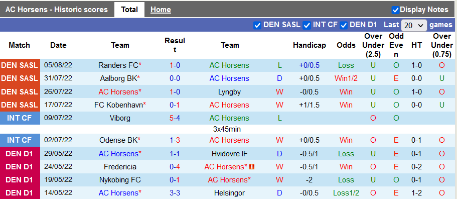 Soi kèo, dự đoán Macao Horsens vs Midtjylland, 0h ngày 13/8 - Ảnh 1