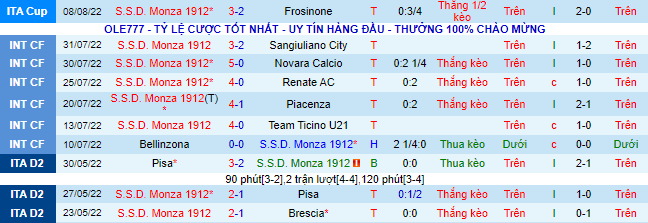 Soi kèo, dự đoán Macao Monza vs Torino, 1h45 ngày 14/8 - Ảnh 2