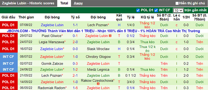 Soi kèo tài xỉu Miedz Legnica vs Zaglebie Lubin hôm nay, 23h ngày 12/8 - Ảnh 3