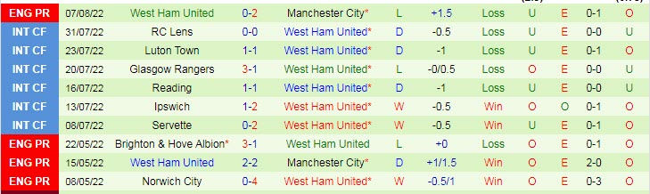 Dự đoán, soi kèo thẻ vàng Nottingham Forest vs West Ham, 20h ngày 14/8 - Ảnh 2