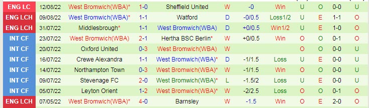 Nhận định, soi kèo Blackburn vs West Brom, 21h ngày 14/8 - Ảnh 2