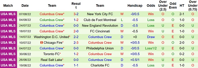 Nhận định, soi kèo Colorado Rapids vs Columbus Crew, 8h00 ngày 14/8 - Ảnh 2