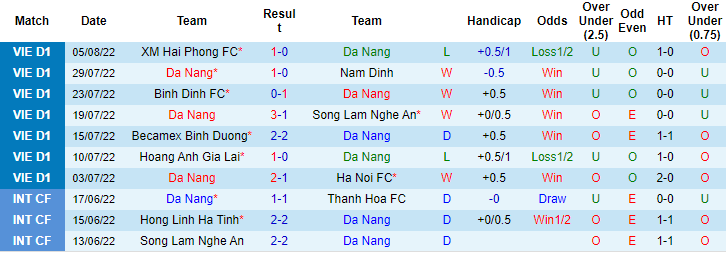 Nhận định, soi kèo Đà Nẵng vs Viettel, 17h ngày 14/8 - Ảnh 1