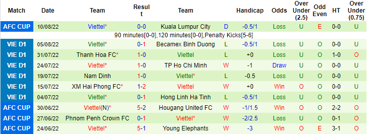 Nhận định, soi kèo Đà Nẵng vs Viettel, 17h ngày 14/8 - Ảnh 2