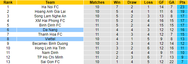 Nhận định, soi kèo Đà Nẵng vs Viettel, 17h ngày 14/8 - Ảnh 4