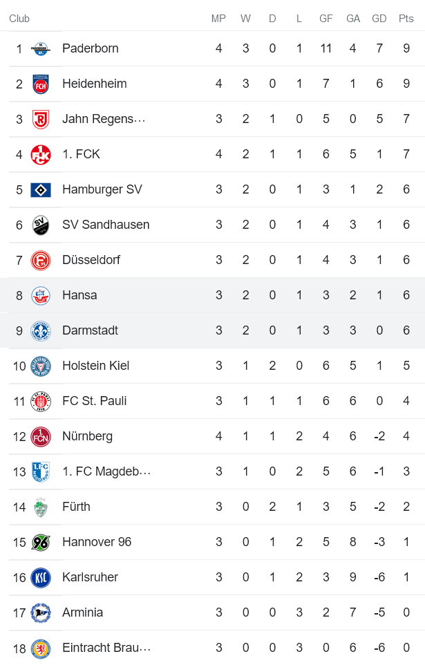 Nhận định, soi kèo Darmstadt vs Hansa Rostock, 1h30 ngày 14/8 - Ảnh 4