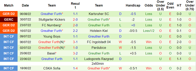 Nhận định, soi kèo Dusseldorf vs Furth, 18h30 ngày 14/8 - Ảnh 2