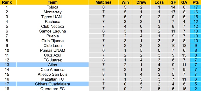 Nhận định, soi kèo Guadalajara vs Atlas, 9h05 ngày 14/8 - Ảnh 5
