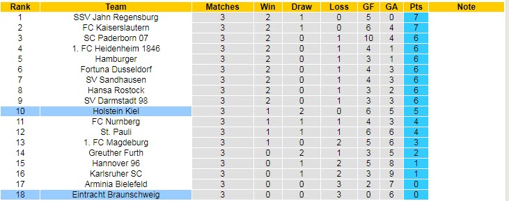 Nhận định, soi kèo Holstein Kiel vs Braunschweig, 18h ngày 13/8 - Ảnh 4