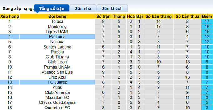 Nhận định, soi kèo Juárez vs Pachuca, 9h05 ngày 14/8 - Ảnh 4