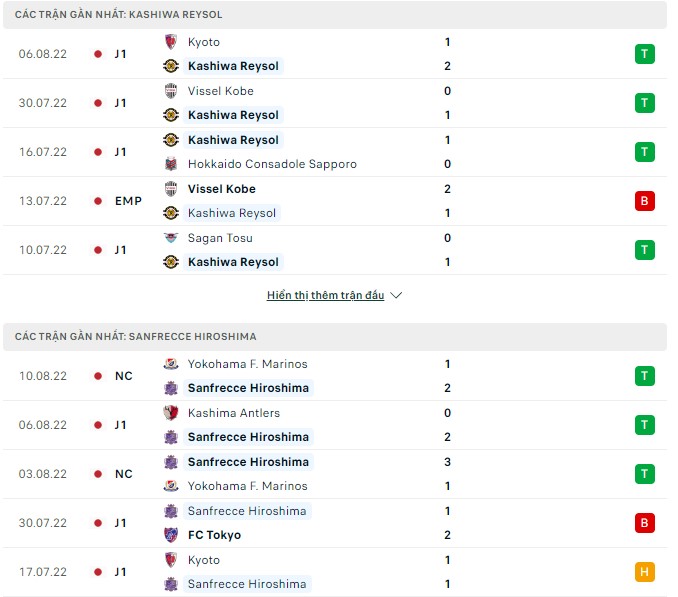 Nhận định, soi kèo Kashiwa Reysol vs Sanfrecce Hiroshima, 16h30 ngày 14/8 - Ảnh 1