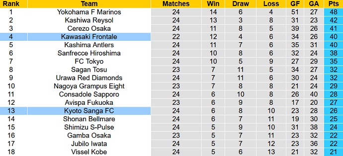Nhận định, soi kèo Kawasaki Frontale vs Kyoto Sanga, 17h00 ngày 13/8 - Ảnh 5