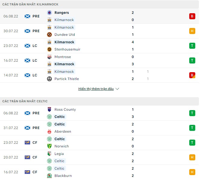 Nhận định, soi kèo Kilmarnock vs Celtic, 18h ngày 14/8 - Ảnh 1