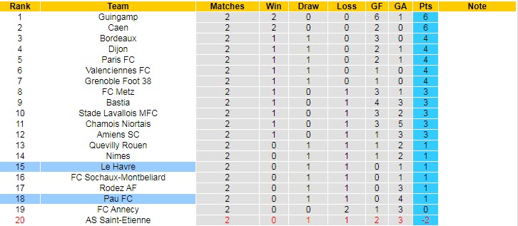 Nhận định, soi kèo Le Havre vs Pau, 0h ngày 14/8 - Ảnh 4