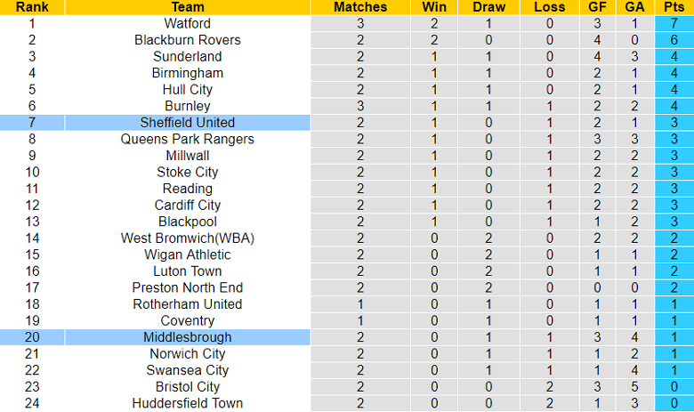 Nhận định, soi kèo Middlesbrough vs Sheffield United, 20h ngày 14/8 - Ảnh 4