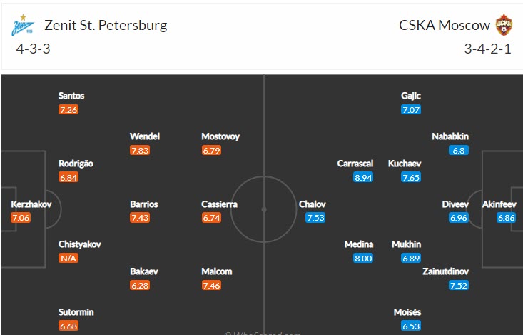Nhận định, soi kèo Zenit vs CSKA, 21h ngày 13/8 - Ảnh 4
