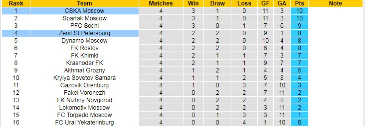 Nhận định, soi kèo Zenit vs CSKA, 21h ngày 13/8 - Ảnh 5