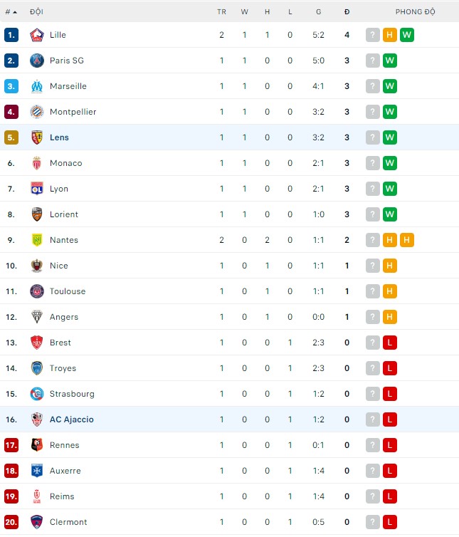 Soi kèo, dự đoán Macao Ajaccio vs Lens, 20h ngày 14/08 - Ảnh 3