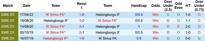 Soi kèo, dự đoán Macao Helsingborg vs Sirius 22h30 ngày 13/8 - Ảnh 3