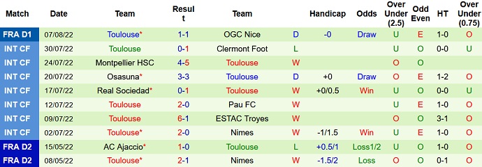 Soi kèo, dự đoán Macao Troyes vs Toulouse 20h00 ngày 14/8 - Ảnh 2