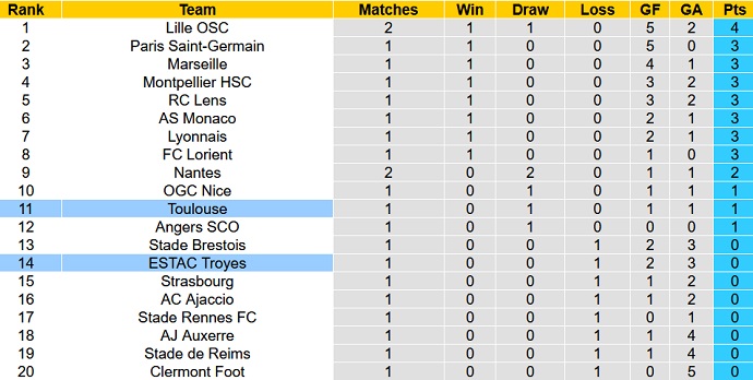 Soi kèo, dự đoán Macao Troyes vs Toulouse 20h00 ngày 14/8 - Ảnh 5