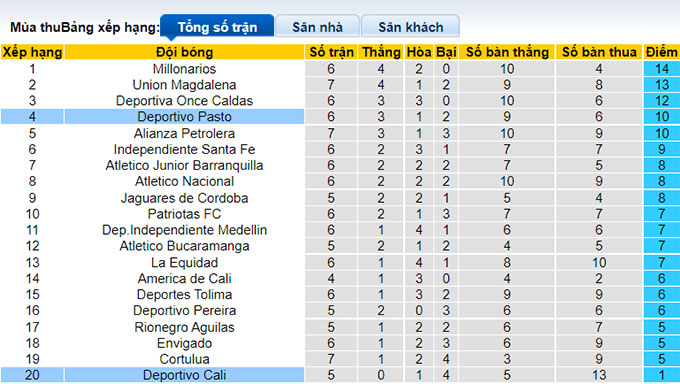 Nhận định, soi kèo Deportivo Cali vs Deportivo Pasto, 8h10 ngày 15/8 - Ảnh 4
