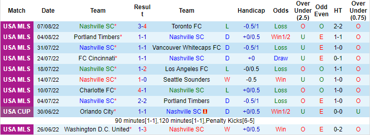 Nhận định, soi kèo Nashville vs Minnesota, 8h07 ngày 15/8 - Ảnh 1
