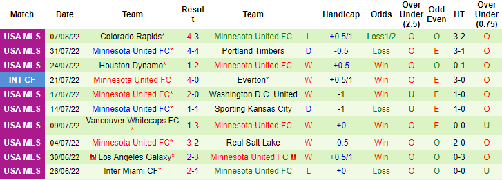 Nhận định, soi kèo Nashville vs Minnesota, 8h07 ngày 15/8 - Ảnh 2