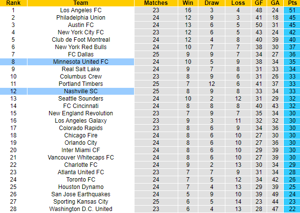 Nhận định, soi kèo Nashville vs Minnesota, 8h07 ngày 15/8 - Ảnh 5