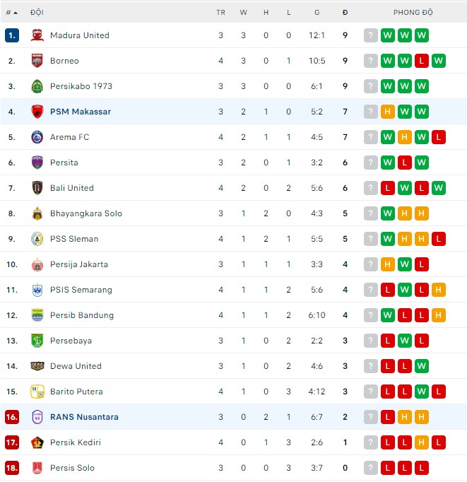 Nhận định, soi kèo RANS Nusantara vs PSM, 18h15 ngày 15/8 - Ảnh 2