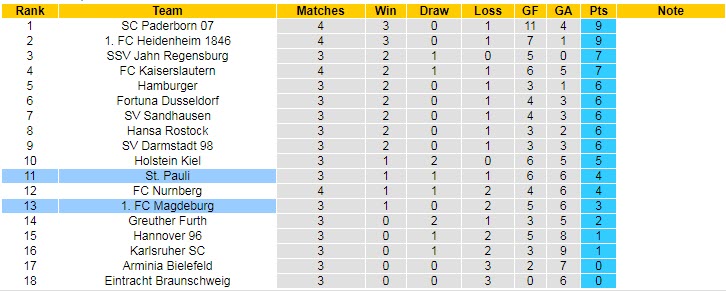 Nhận định, soi kèo St. Pauli vs Magdeburg, 18h30 ngày 14/8 - Ảnh 4
