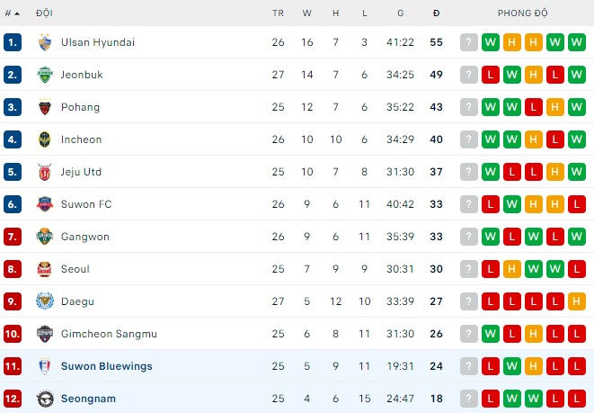 Nhận định, soi kèo Suwon Bluewings vs Seongnam, 17h30 ngày 14/8 - Ảnh 3