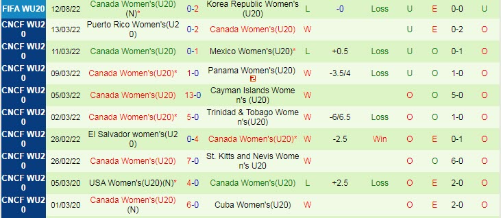 Nhận định, soi kèo U20 nữ Pháp vs U20 nữ Canada, 9h ngày 15/8 - Ảnh 2