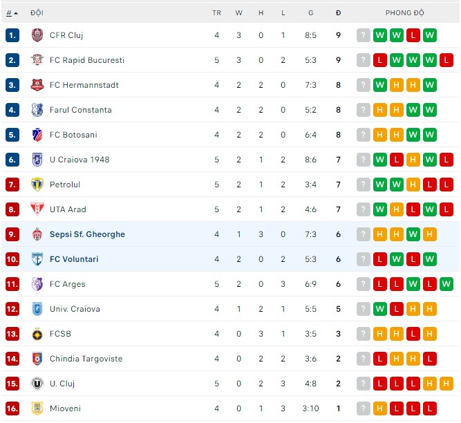 Nhận định, soi kèo Voluntari vs Sepsi, 21h ngày 15/8 - Ảnh 3