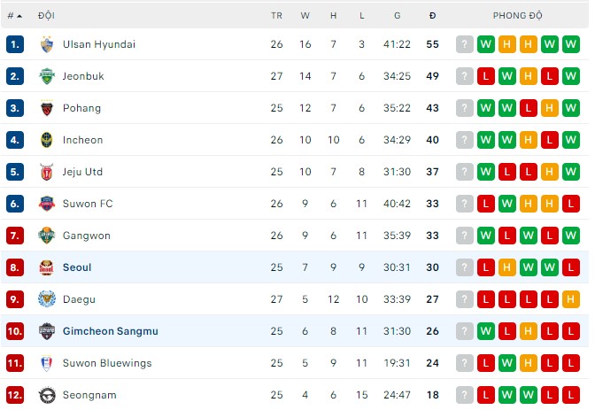Phân tích kèo hiệp 1 Gimcheon Sangmu vs Seoul, 17h ngày 15/8 - Ảnh 3