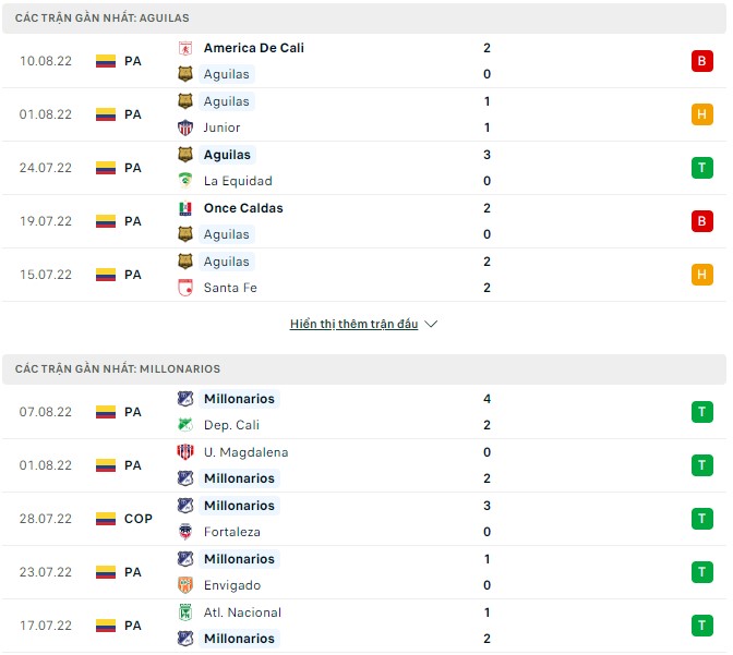 Soi kèo, dự đoán Macao Aguilas vs Millonarios, 6h05 ngày 15/8 - Ảnh 1