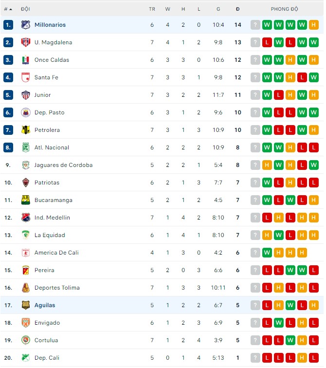 Soi kèo, dự đoán Macao Aguilas vs Millonarios, 6h05 ngày 15/8 - Ảnh 3