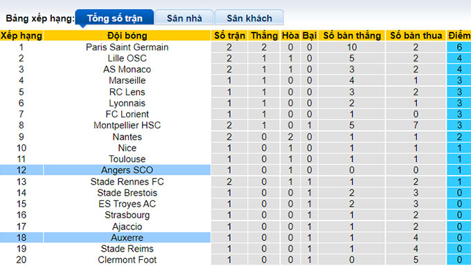 Soi kèo, dự đoán Macao Auxerre vs Angers, 20h ngày 14/8 - Ảnh 5