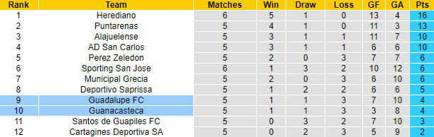 Soi kèo, dự đoán Macao Guadalupe vs Guanacasteca, 7h ngày 15/8 - Ảnh 5