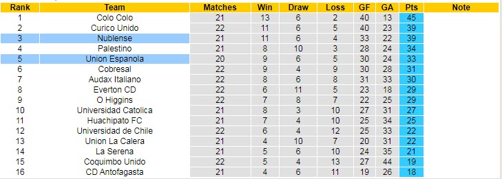 Soi kèo, dự đoán Macao Nublense vs Union Espanola, 7h ngày 15/8 - Ảnh 4