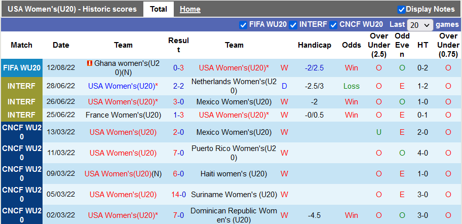 Soi kèo, dự đoán Macao U20 nữ Mỹ vs U20 nữ Hà Lan, 6h ngày 15/8 - Ảnh 1