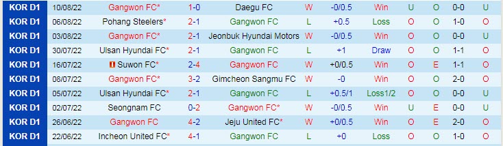 Soi kèo phạt góc Gangwon vs Suwon, 16h ngày 15/8 - Ảnh 1