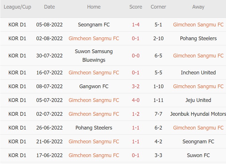 Soi kèo phạt góc Gimcheon Sangmu vs Seoul, 17h ngày 15/8 - Ảnh 1