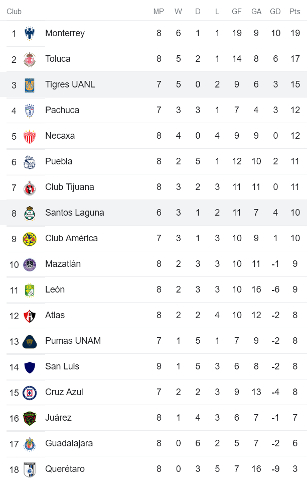 Soi kèo phạt góc Tigres UANL vs Santos Laguna, 7h05 ngày 15/8 - Ảnh 4