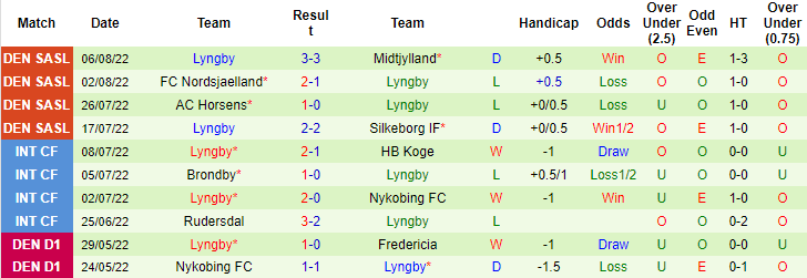 Soi kèo tài xỉu AGF vs Lyngby hôm nay, 0h ngày 16/8 - Ảnh 2