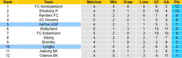 Soi kèo tài xỉu AGF vs Lyngby hôm nay, 0h ngày 16/8 - Ảnh 4
